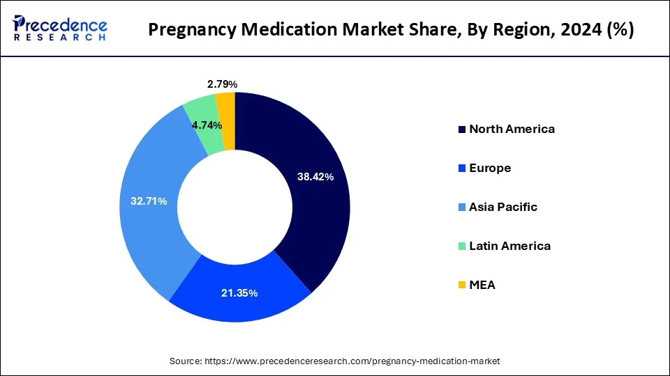 Pregnancy Medication Market Share, By Region, 2024 (%)