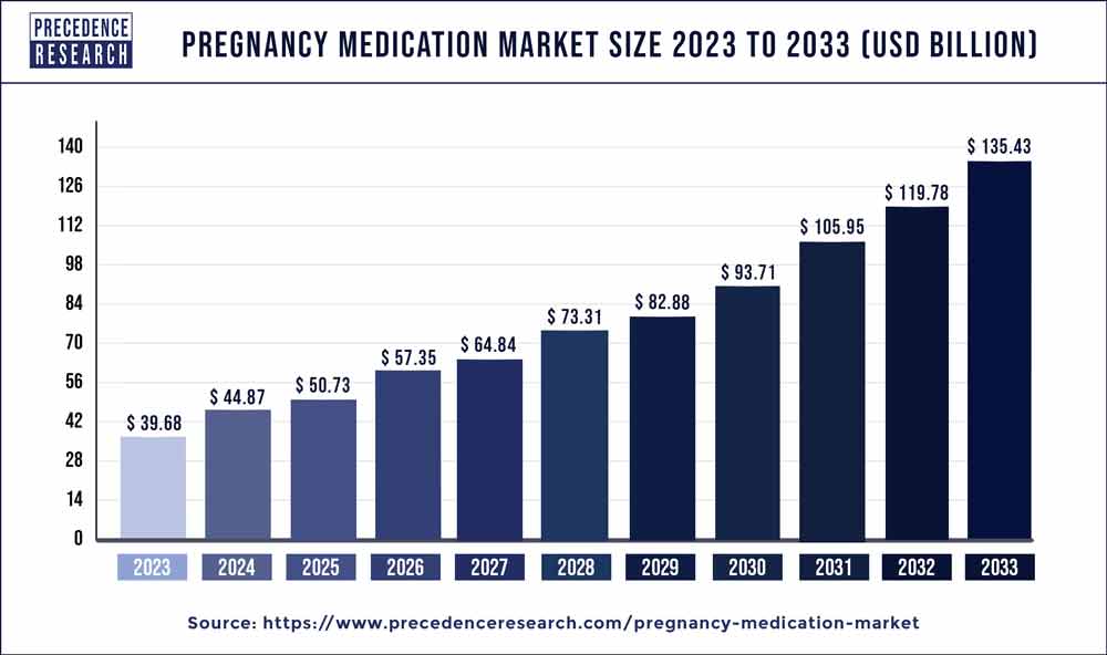 Pregnancy Medication Market Size 2024 to 2033