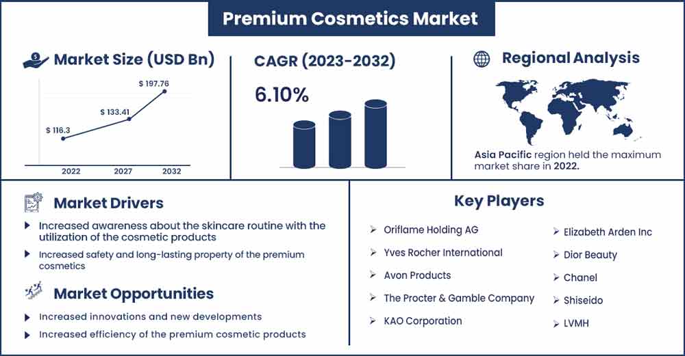 Premium Cosmetics Market Size and Growth Rate From 2023 To 2032