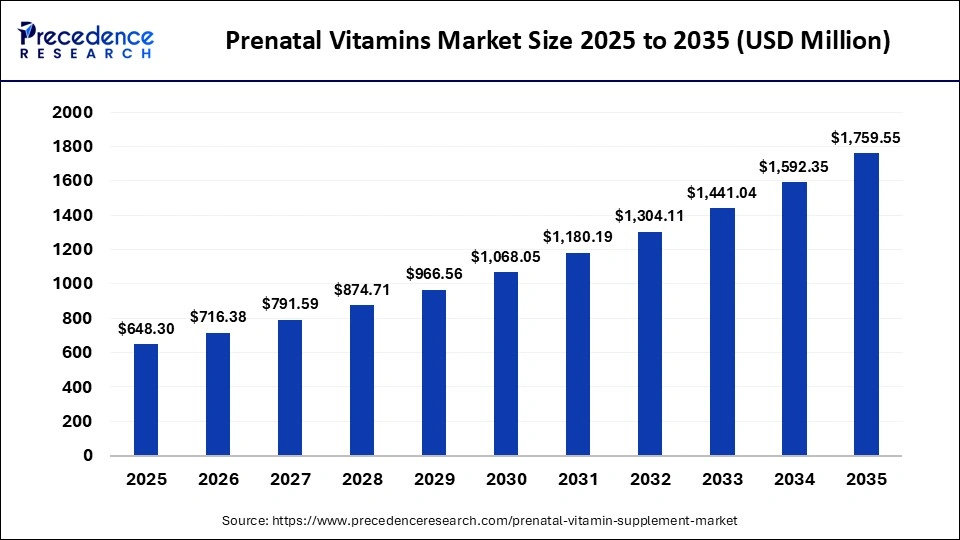 Prenatal Vitamins Market Size 2025 to 2035