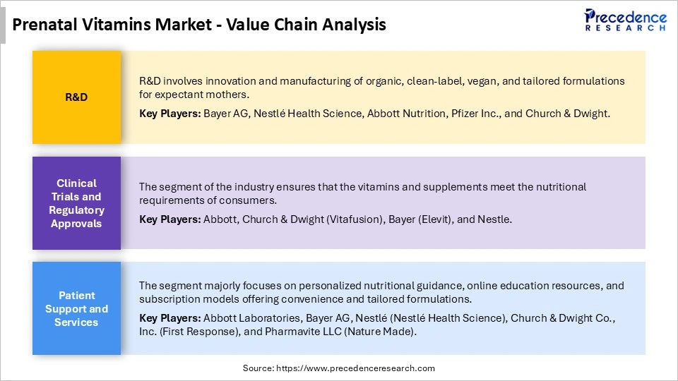 Prenatal Vitamins Market Value Chain Analysis