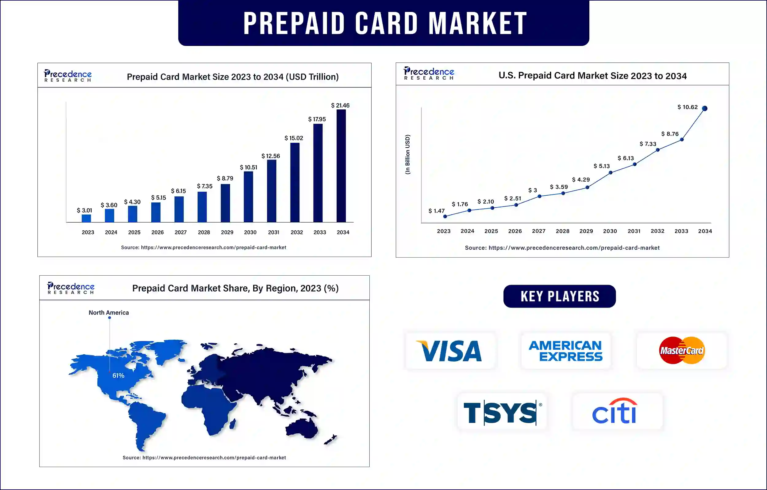 Prepaid Card Market Statistics