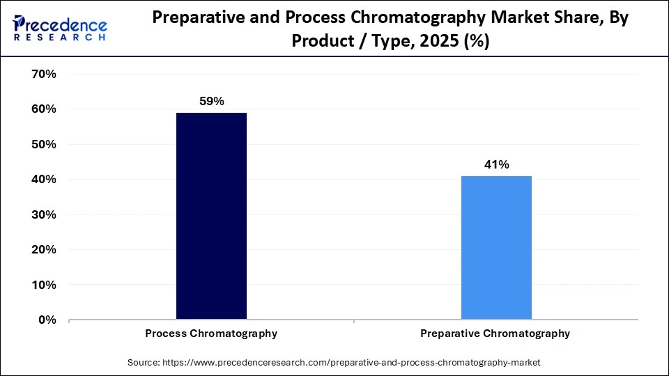 Preparative and Process Chromatography Market Share, By Product / Type, 2025 (%)