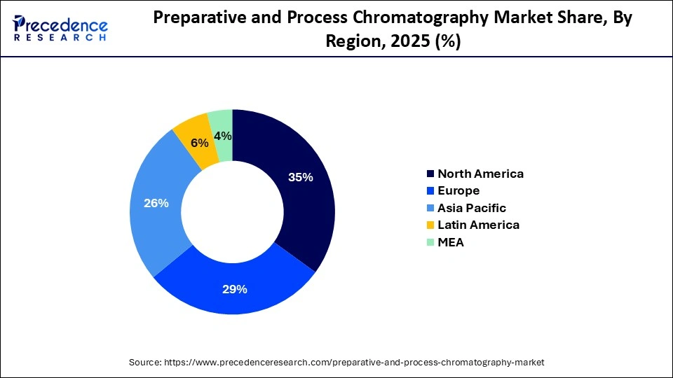 Preparative and Process Chromatography Market Share, By Region, 2025 (%)