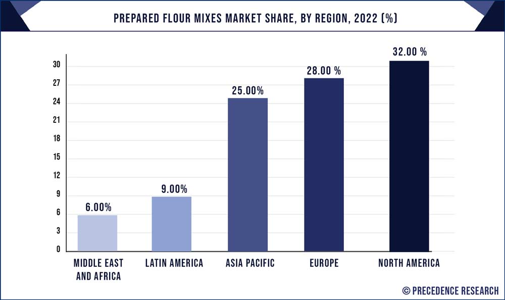 Prepared Flour Mixes Market Share, By Region, 2022 (%)