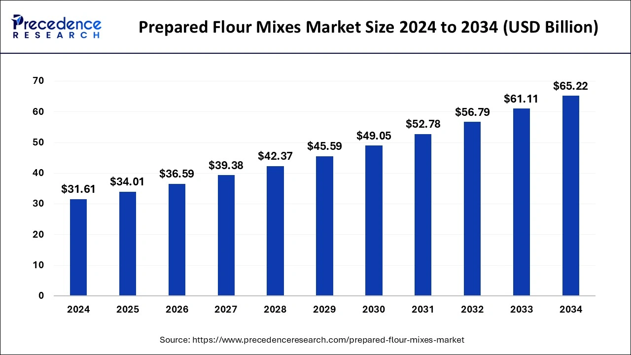Prepared Flour Mixes Market Size 2025 to 2034