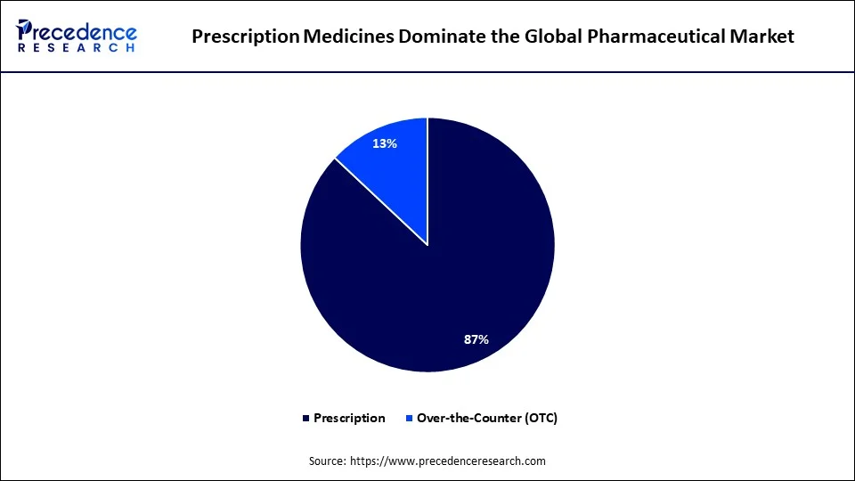 Prescription Medicines Dominate the Global Pharmaceutical Market