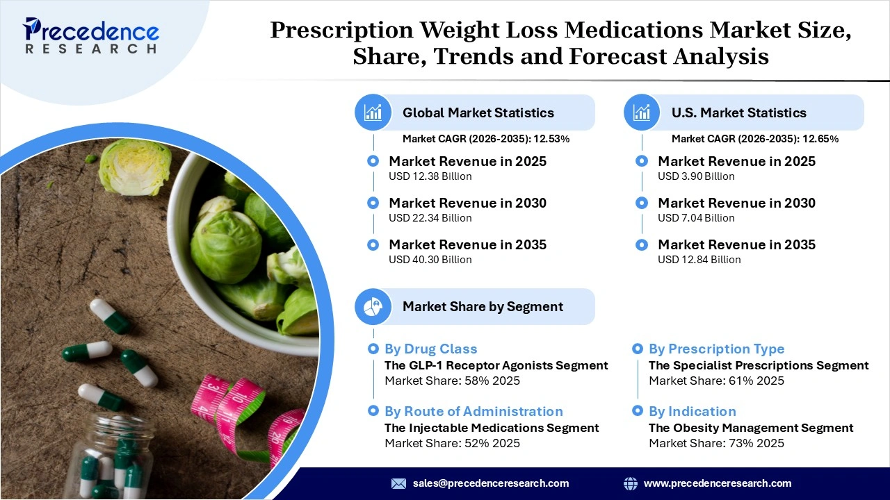 Prescription Weight Loss Medication Market Revenue Statistics