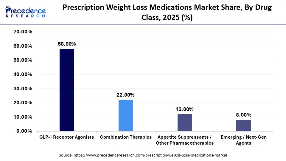 Prescription Weight Loss Medications Market Share, By Drug Class, 2025 (%)
