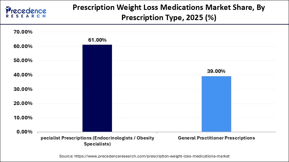 Prescription Weight Loss Medications Market Share, By Prescription Type, 2025 (%)