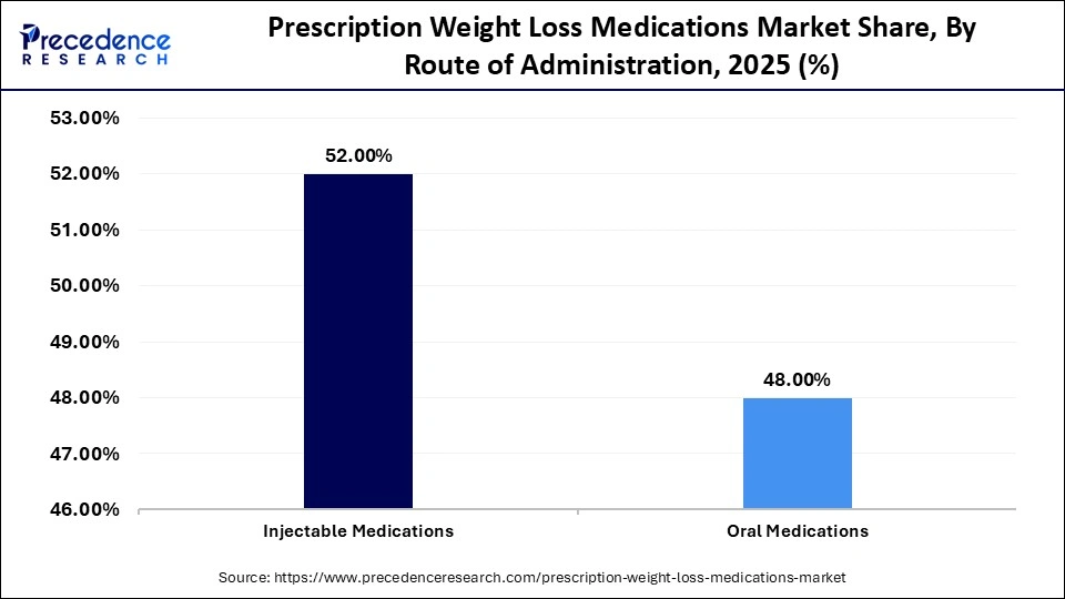 Prescription Weight Loss Medications Market Share, By Route of Administration, 2025 (%)