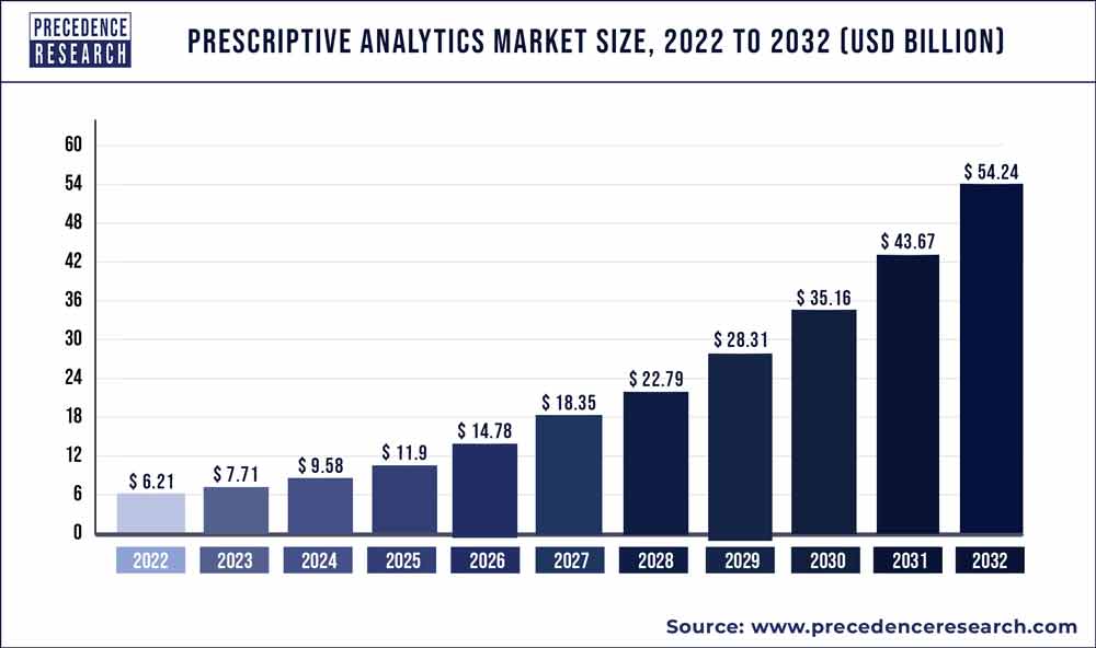 Prescriptive Analytics Market Size 2023 To 2032