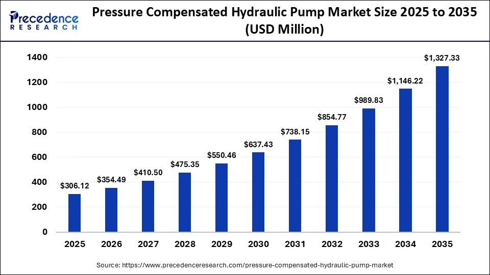 Pressure Compensated Hydraulic Pump Market Size 2025 to 2035