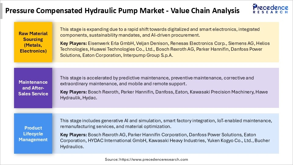 Pressure Compensated Hydraulic Pump Market Value Chain Analysis