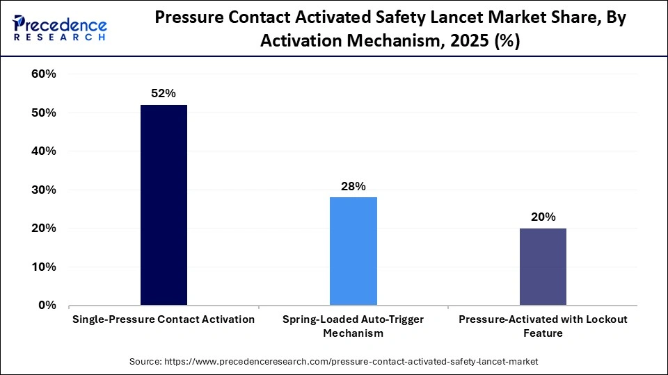 Pressure Contact Activated Safety Lancet Market Share, By Activation Mechanism, 2025 (%)