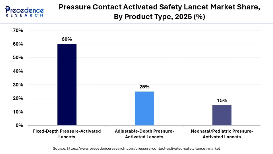 Pressure Contact Activated Safety Lancet Market Share, By Product Type, 2025 (%)