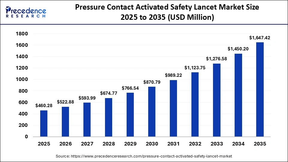 Pressure Contact Activated Safety Lancet Market Size 2025 to 2035