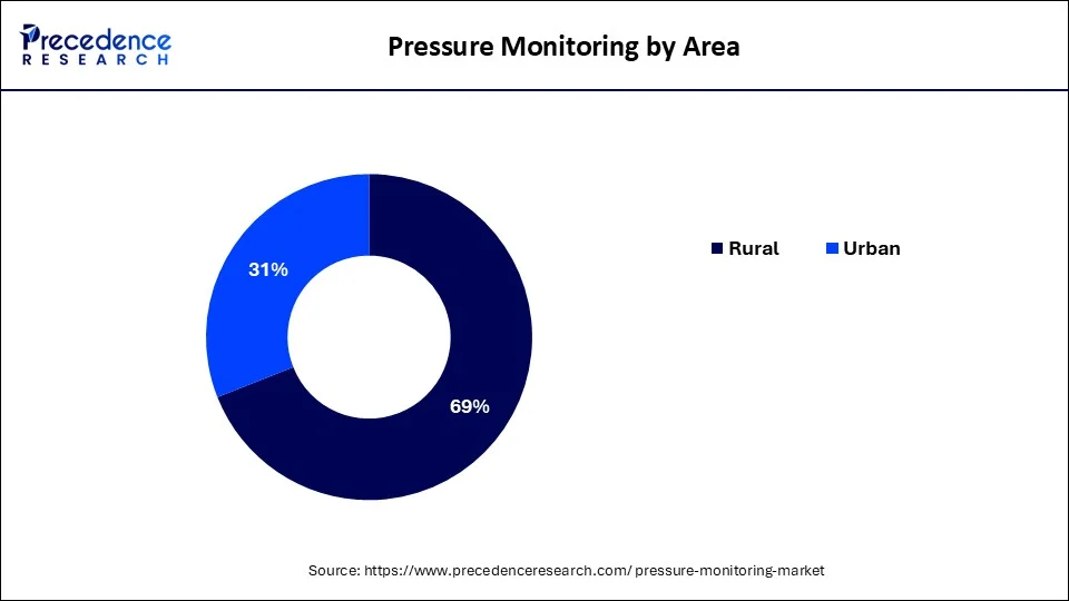 Pressure Monitoring Are