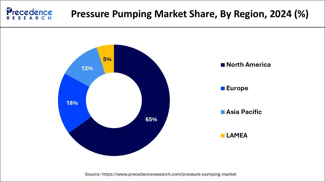 Pressure Pumping Market Share, By Region, 2024 (%)