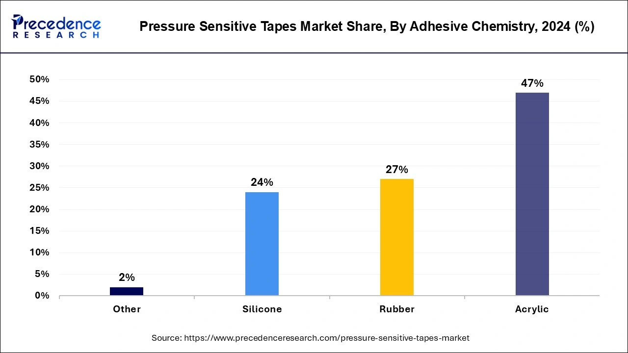 Pressure Sensitive Tapes Market Share, By Adhesive Chemistry, 2024 (%)