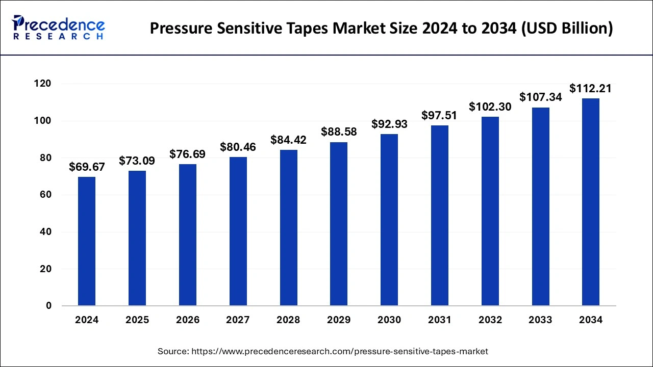 Pressure Sensitive Tapes Market Size 2025 to 2034