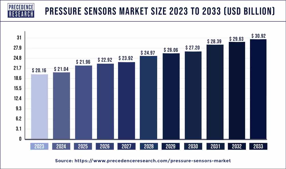 Pressure Sensors Market Size 2024 to 2033