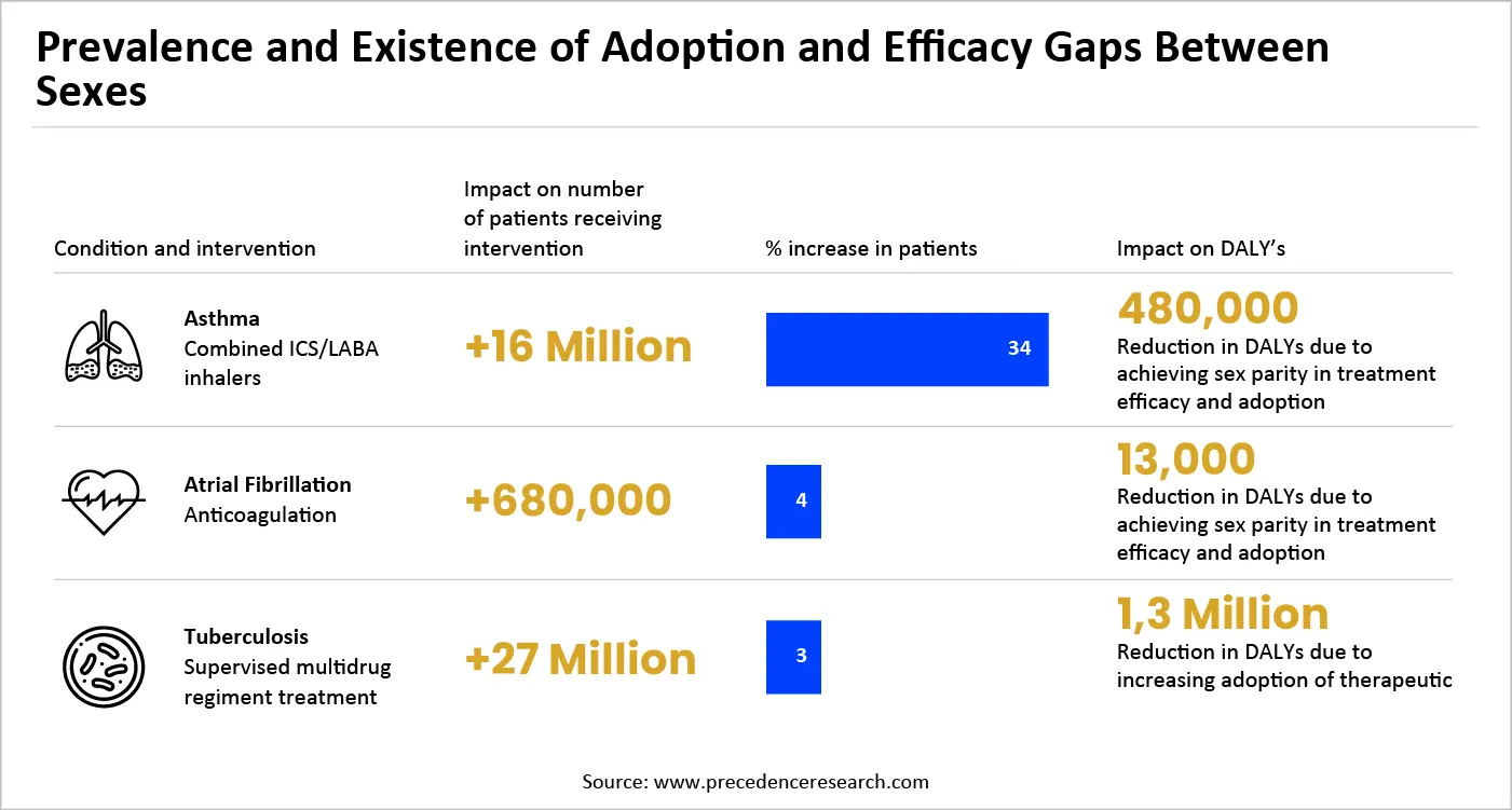 Prevalence and Existence of Adoption and Efficacy Gaps Between Sexes