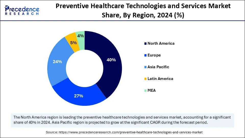 Preventive Healthcare Technologies and Services Market Share, By Region, 2024 (%)