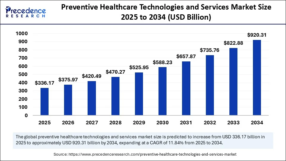 Preventive Healthcare Technologies and Services Market Size 2025 to 2034