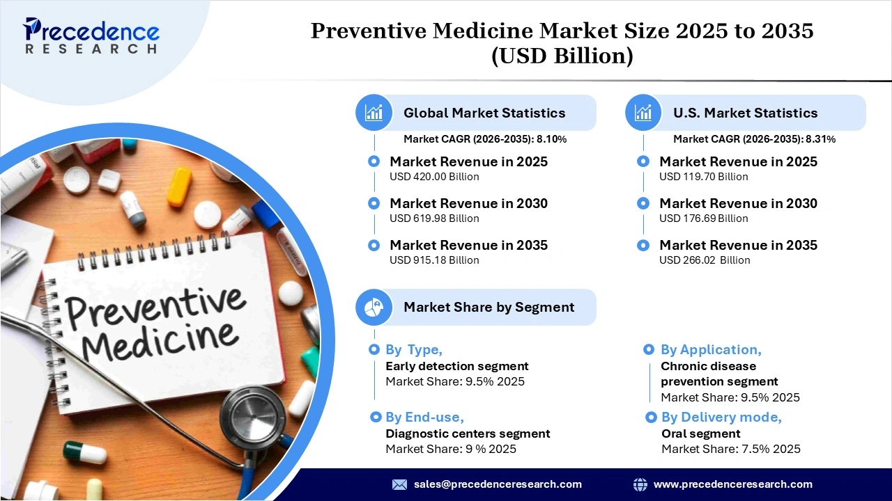 Preventive Medicine Market Revenue Statistics