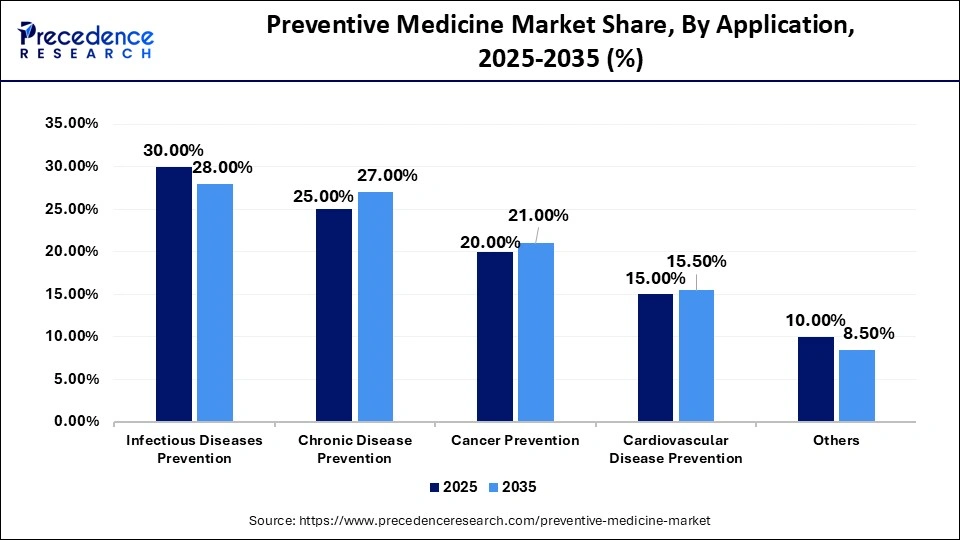Preventive Medicine Market Share, By Application, 2025-2035 (%)