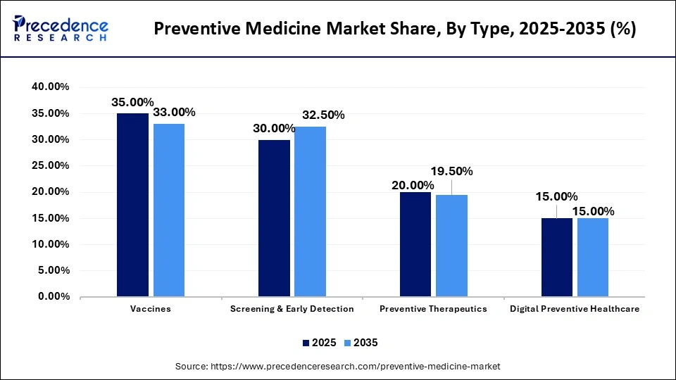 Preventive Medicine Market Share, By Type, 2025-2035 (%)