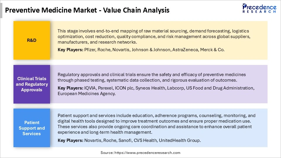 Preventive Medicine Market Value Chain Analysis