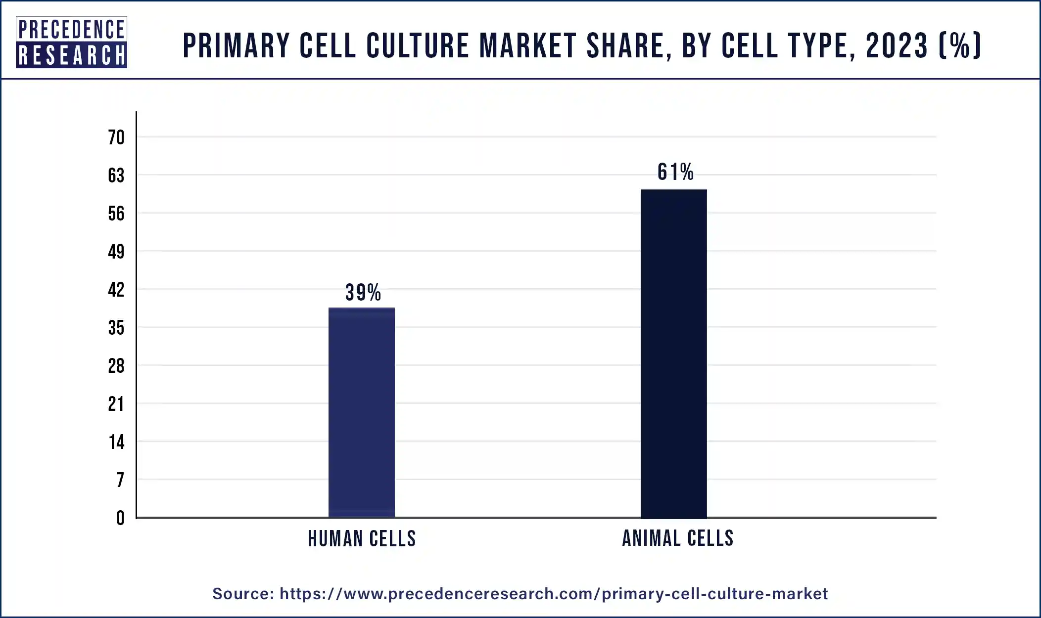 Primary Cell Culture Market Share, By Cell Type, 2023 (%)