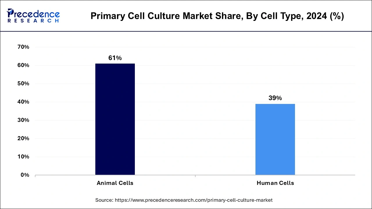 Primary Cell Culture Market Share, By Cell Type, 2024 (%)