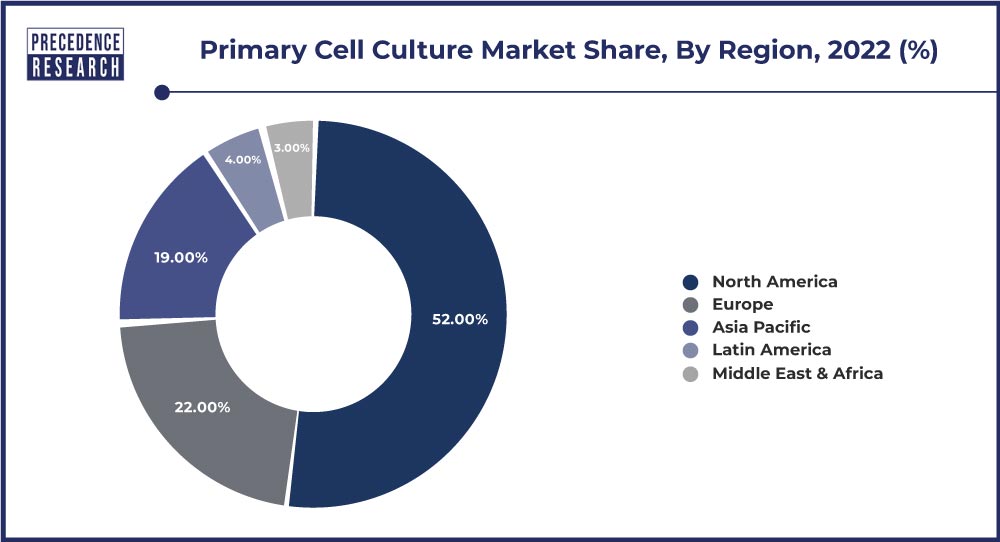 Primary Cell Culture Market Share, By Region, 2022 (%)
