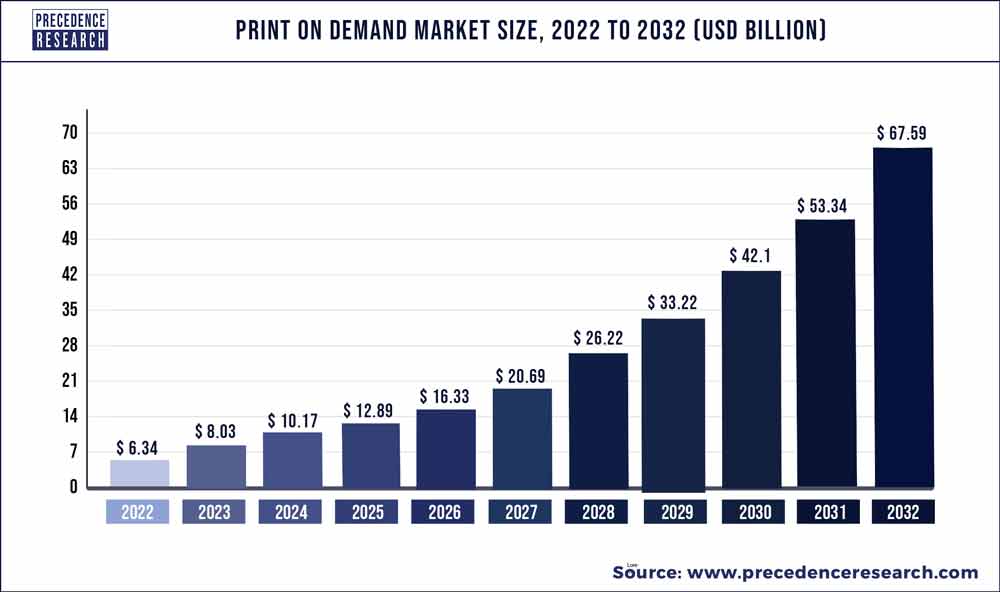 Print on Demand Market Size 2023 To 2032