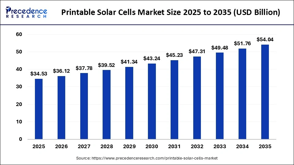 Printable Solar Cells Market Size 2026 to 2035