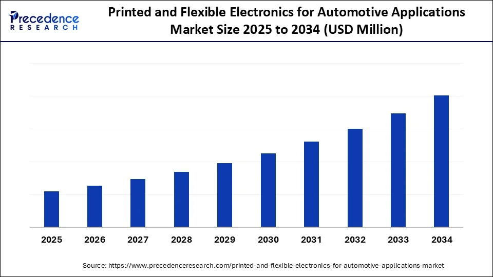 Printed and Flexible Electronics for Automotive Applications Market Size 2025 to 2034