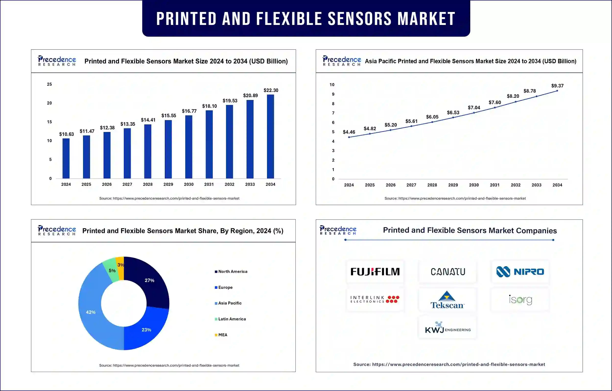 Printed and Flexible Sensors Market Statistics