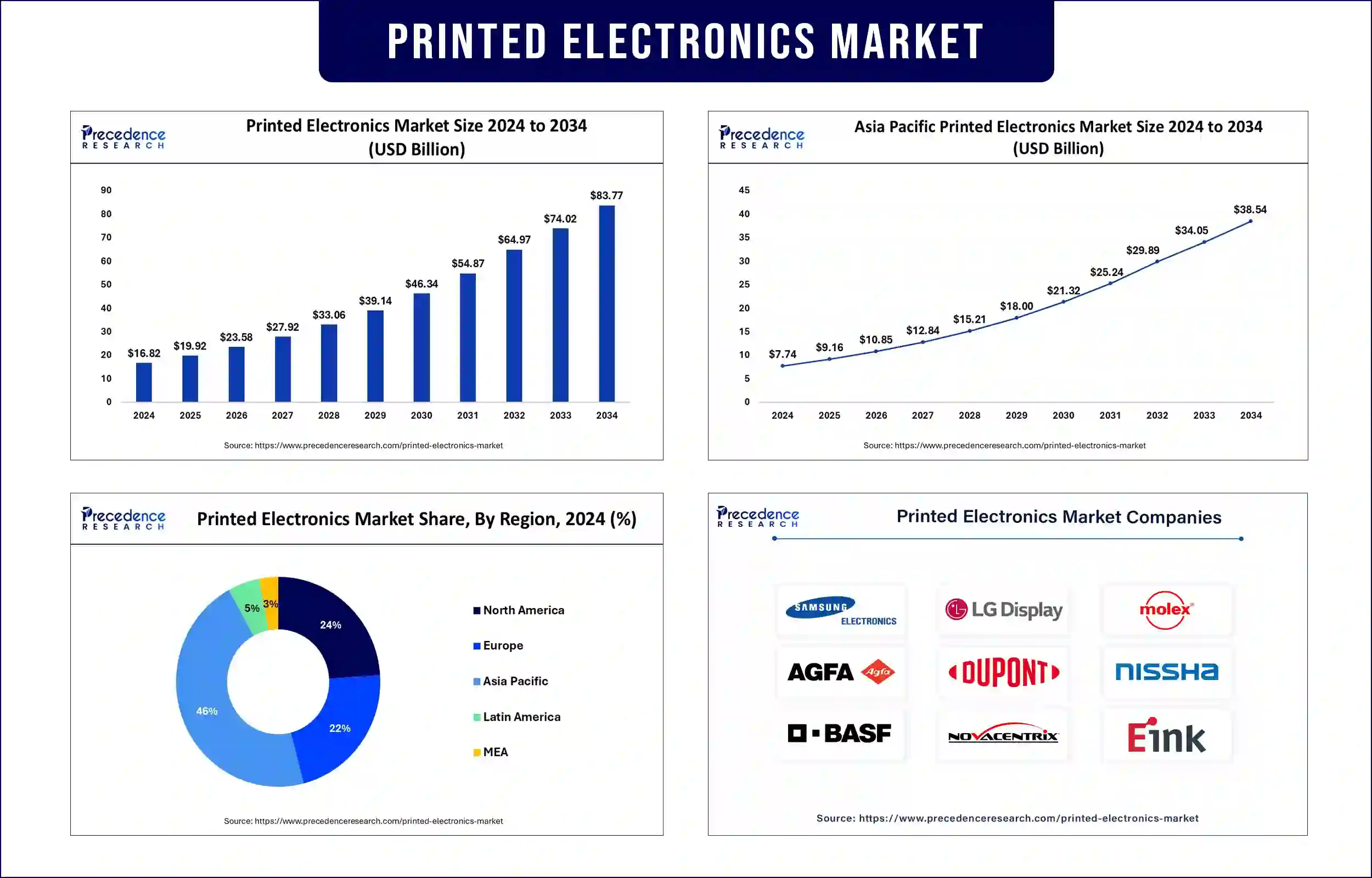 Printed Electronics Market Statistics