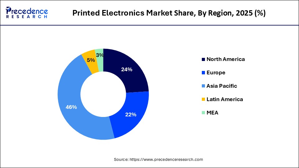 Printed Electronics Market Share, By Region, 2025 (%)