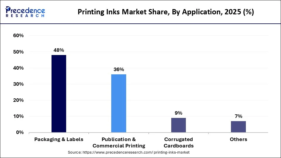 Printing Inks Market Share, By Applications, 2025 (%)
