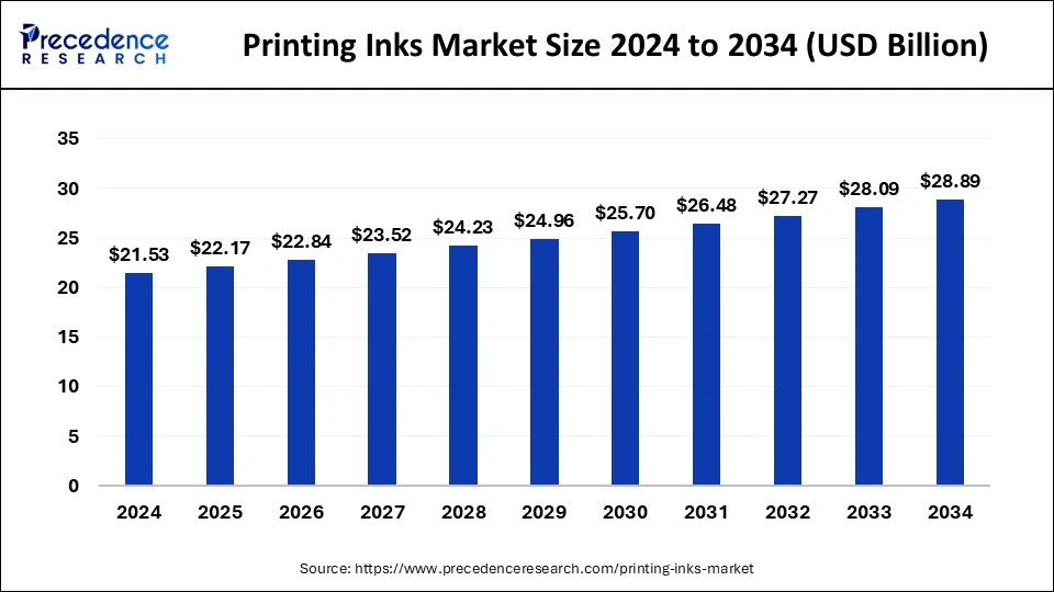 Printing Inks Market Size 2025 to 2034