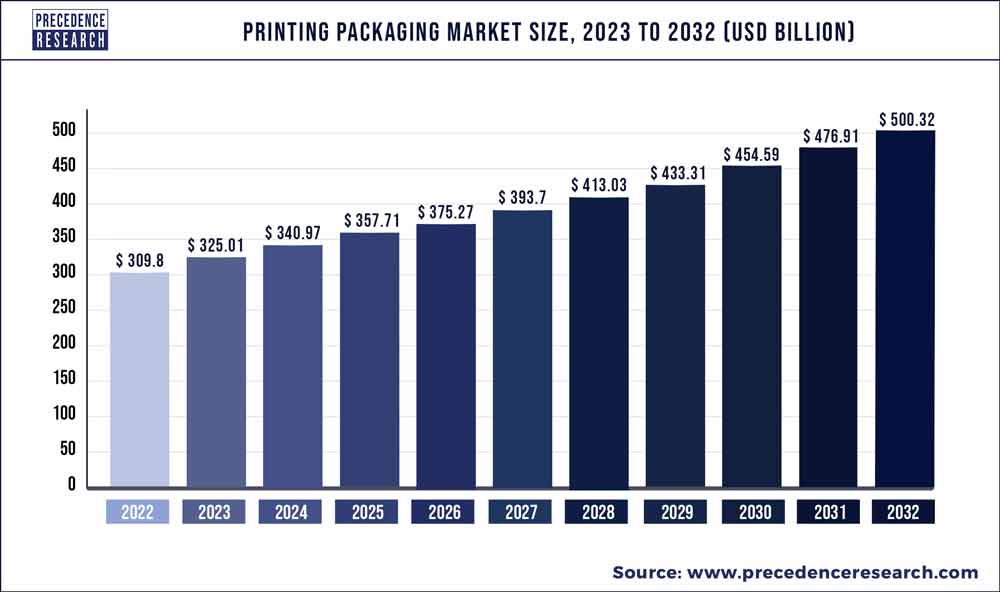 Printing Packaging Market Size 2023 To 2032