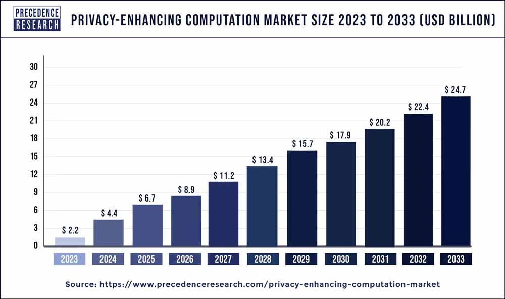 Privacy-enhancing Computation Market Size 2024 to 2033
