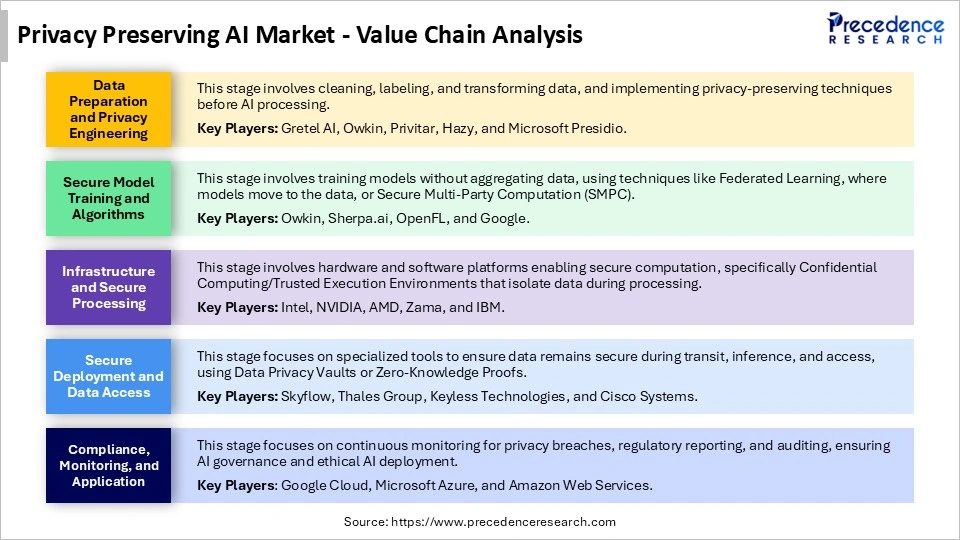 Privacy Preserving AI Market Value Chain Analysis