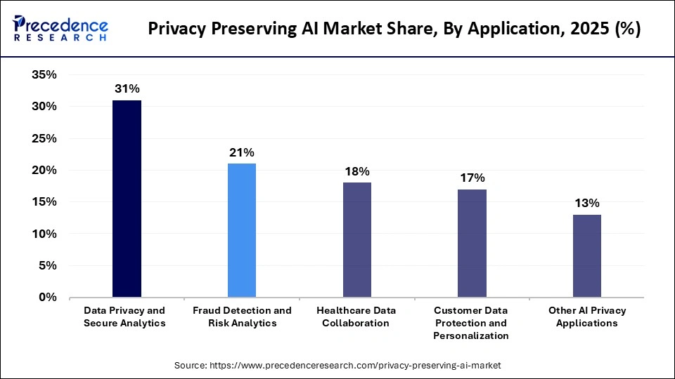Privacy Preserving AI Market Share, By Application, 2025 (%)