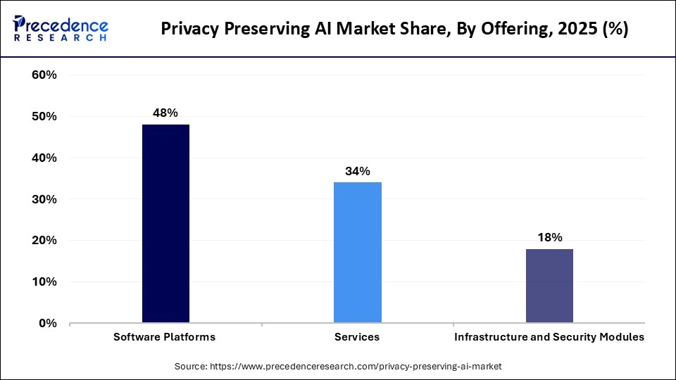 Privacy Preserving AI Market Share, By Offering, 2025 (%)