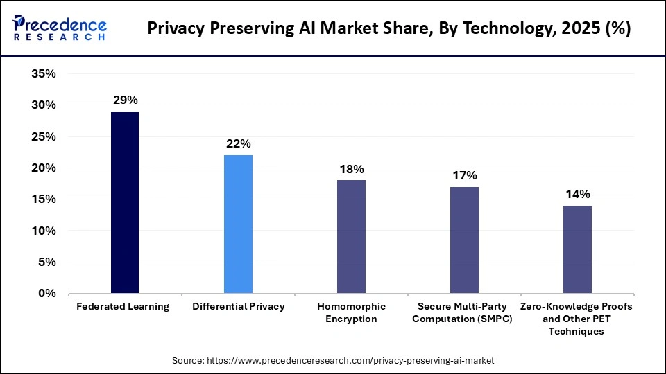 Privacy Preserving AI Market Share, By Technology, 2025 (%)